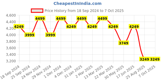 myntra.com Ragavi Crop Top & Trouser Co-Ords With Shrug ragavi Price History Graph from 18 Sep 2024 to 7 Oct 2025