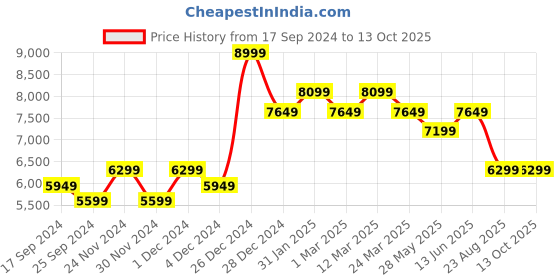 myntra.com Ragavi Embellished Beads & Stones Ready To Wear Lehenga & Blouse With Dupatta ragavi Price History Graph from 17 Sep 2024 to 13 Oct 2025