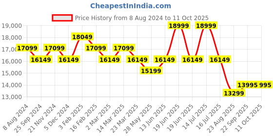 myntra.com Ragavi Embellished Mirror Work Ready Cotton to Wear Lehenga & Blouse With Dupatta ragavi Price History Graph from 8 Aug 2024 to 10 Oct 2025
