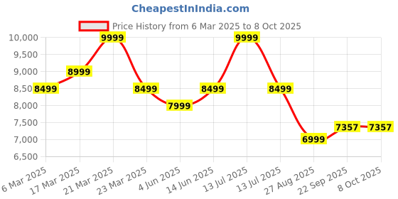 myntra.com Ragavi Embellished Mirror Work Tie and Dye Ready to Wear Lehenga & Blouse With Dupatta ragavi Price History Graph from 6 Mar 2025 to 8 Oct 2025