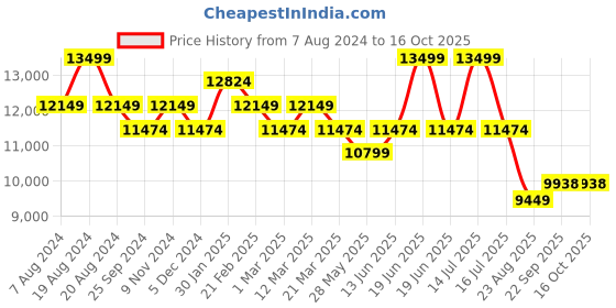 myntra.com Ragavi Embellished Organza Ready to Wear Lehenga & Blouse With Dupatta ragavi Price History Graph from 7 Aug 2024 to 16 Oct 2025
