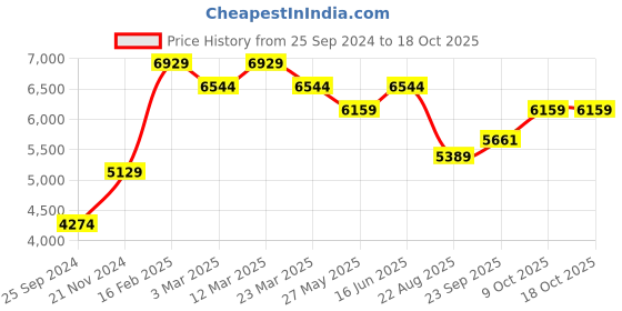 myntra.com Ragavi Embellished Ready To Wear Lehenga & Blouse With Dupatta ragavi Price History Graph from 25 Sep 2024 to 18 Oct 2025