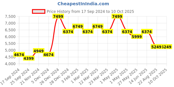 myntra.com Ragavi Embellished Ready to Wear Lehenga & Blouse With Dupatta ragavi Price History Graph from 17 Sep 2024 to 10 Oct 2025