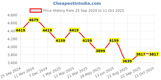 myntra.com Ragavi Embellished Ready to Wear Lehenga & Blouse With Dupatta ragavi Price History Graph from 25 Sep 2024 to 11 Oct 2025