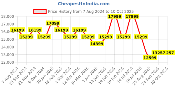 myntra.com Ragavi Embellished Sequinned Organza Ready to Wear Lehenga & Blouse With Dupatta ragavi Price History Graph from 7 Aug 2024 to 10 Oct 2025