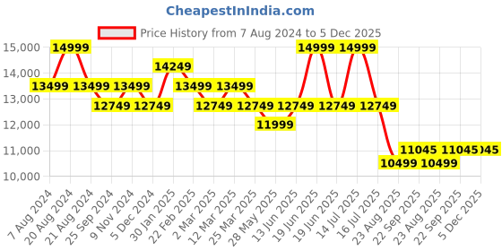 myntra.com Ragavi Embellished Sweetheart Neck Cotton Ready to Wear Lehenga & Blouse With Dupatta ragavi Price History Graph from 7 Aug 2024 to 5 Dec 2025