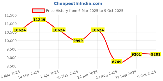 myntra.com Ragavi Embellished Thread Work Ready to Wear Lehenga & Blouse With Dupatta ragavi Price History Graph from 6 Mar 2025 to 8 Oct 2025