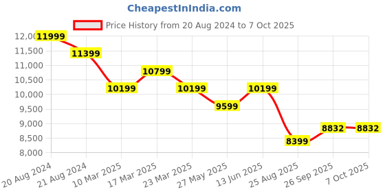myntra.com Ragavi Embroidered Foil Print Ready to Wear Lehenga & Blouse With Dupatta ragavi Price History Graph from 20 Aug 2024 to 7 Oct 2025