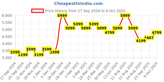 myntra.com Ragavi Embroidered Mirror Work Ready to Wear Lehenga & Blouse With Dupatta ragavi Price History Graph from 17 Sep 2024 to 9 Oct 2025