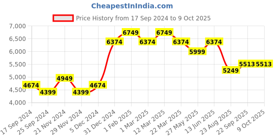 myntra.com Ragavi Embroidered Mirror Work Ready To Wear Lehenga & Blouse With Dupatta ragavi Price History Graph from 17 Sep 2024 to 9 Oct 2025