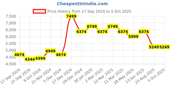 myntra.com Ragavi Embroidered Mirror Work Ready To Wear Lehenga & Blouse With Dupatta ragavi Price History Graph from 17 Sep 2024 to 5 Oct 2025