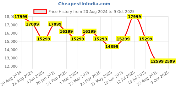 myntra.com Ragavi Embroidered Mirror Work Ready to Wear Lehenga & Blouse With Dupatta ragavi Price History Graph from 20 Aug 2024 to 8 Oct 2025