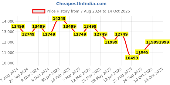 myntra.com Ragavi Embroidered Organza Ready to Wear Lehenga & Blouse With Dupatta ragavi Price History Graph from 7 Aug 2024 to 14 Oct 2025