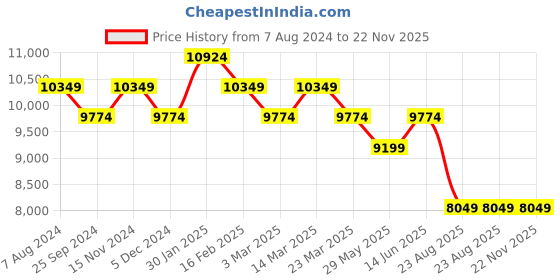myntra.com Ragavi Embroidered Organza Ready to Wear Lehenga & Blouse With Dupatta ragavi Price History Graph from 7 Aug 2024 to 22 Nov 2025