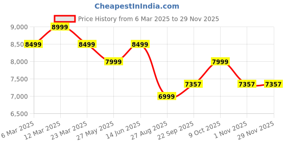 myntra.com Ragavi Embroidered Patchwork Shibori Ready to Wear Lehenga & Blouse With Dupatta ragavi Price History Graph from 6 Mar 2025 to 28 Nov 2025