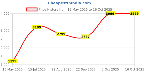 myntra.com Ragavi Embroidered Pure Cotton Top With Trouser Co-Ords ragavi Price History Graph from 13 May 2025 to 15 Oct 2025