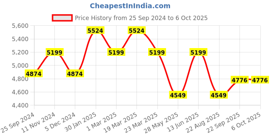 myntra.com Ragavi Embroidered Ready To Wear Lehenga & Blouse With Dupatta ragavi Price History Graph from 25 Sep 2024 to 4 Oct 2025