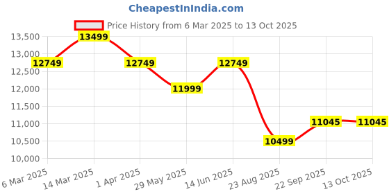 myntra.com Ragavi Embroidered Ready to Wear Lehenga & Blouse With Dupatta ragavi Price History Graph from 6 Mar 2025 to 13 Oct 2025