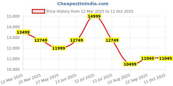 myntra.com Ragavi Embroidered Ready to Wear Lehenga & Blouse With Dupatta ragavi Price History Graph from 12 Mar 2025 to 10 Oct 2025