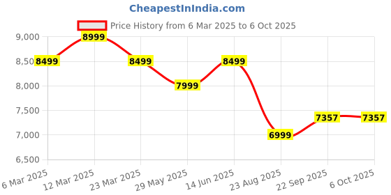 myntra.com Ragavi Embroidered Ready to Wear Lehenga & Blouse With Dupatta ragavi Price History Graph from 6 Mar 2025 to 4 Oct 2025