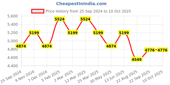 myntra.com Ragavi Embroidered Ready to Wear Lehenga & Blouse With Dupatta ragavi Price History Graph from 25 Sep 2024 to 9 Oct 2025