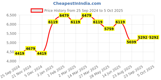 myntra.com Ragavi Embroidered Sequinned Ready to Wear Lehenga & Blouse With Dupatta ragavi Price History Graph from 25 Sep 2024 to 5 Oct 2025