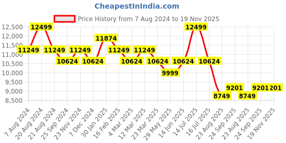 myntra.com Ragavi Embroidered Shoulder Straps Organza Ready to Wear Lehenga & Blouse With Dupatta ragavi Price History Graph from 7 Aug 2024 to 19 Nov 2025