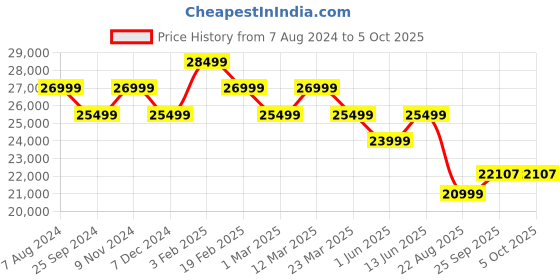 myntra.com Ragavi Embroidered Thread Work Cotton Ready to Wear Lehenga & Blouse With Dupatta ragavi Price History Graph from 7 Aug 2024 to 4 Oct 2025