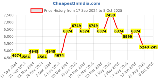 myntra.com Ragavi Embroidered Thread Work Ready to Wear Lehenga & Blouse With Dupatta ragavi Price History Graph from 17 Sep 2024 to 7 Oct 2025