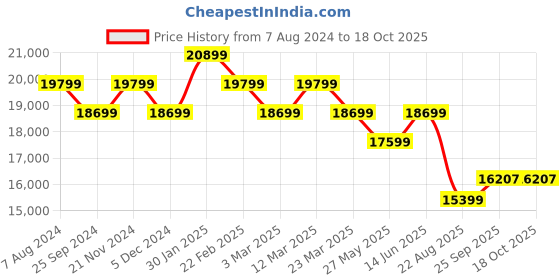myntra.com Ragavi Embroidered V-Neck Cotton Ready to Wear Lehenga & Blouse With Dupatta ragavi Price History Graph from 7 Aug 2024 to 18 Oct 2025