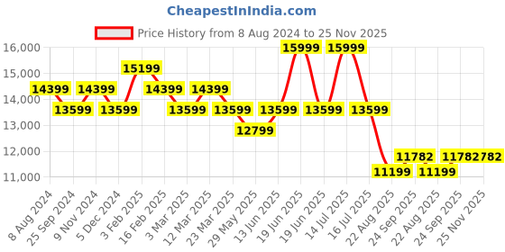 myntra.com Ragavi Embroidered V-Neck Cotton Ready to Wear Lehenga & Blouse With Dupatta ragavi Price History Graph from 8 Aug 2024 to 24 Nov 2025