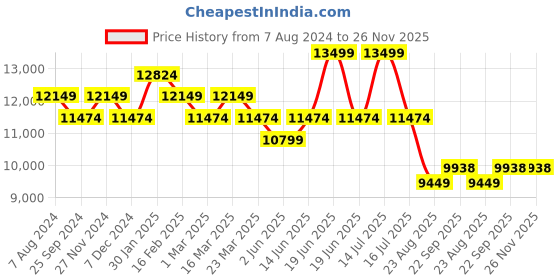 myntra.com Ragavi Embroidered V-Neck Organza  Ready to Wear Lehenga & Blouse With Dupatta ragavi Price History Graph from 7 Aug 2024 to 26 Nov 2025