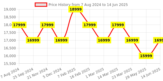 myntra.com Ragavi Embroidered V-Neck Organza Ready to Wear Lehenga & Blouse With Dupatta ragavi Price History Graph from 7 Aug 2024 to 14 Jun 2025