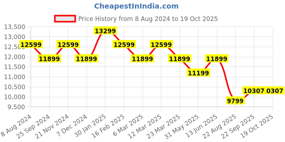 myntra.com Ragavi Embroidered V-Neck Satin Ready to Wear Lehenga & Blouse With Dupatta ragavi Price History Graph from 8 Aug 2024 to 17 Oct 2025