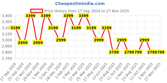 myntra.com Ragavi Ethnic Motifs Printed Ready to Wear Lehenga & Blouse With Dupatta ragavi Price History Graph from 17 Sep 2024 to 27 Nov 2025