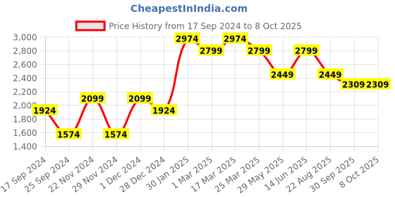 myntra.com Ragavi Ethnic Motifs Sequinned Sharara Kurti Set ragavi Price History Graph from 17 Sep 2024 to 8 Oct 2025