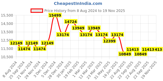 myntra.com Ragavi Floral Embroidered Foil Print Ready to Wear Lehenga & Blouse With Dupatta ragavi Price History Graph from 8 Aug 2024 to 19 Nov 2025