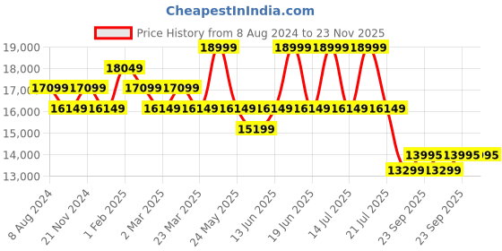 myntra.com Ragavi Floral Embroidered Mirror Work Cotton Ready to Wear Lehenga & Blouse With Dupatta ragavi Price History Graph from 8 Aug 2024 to 22 Nov 2025