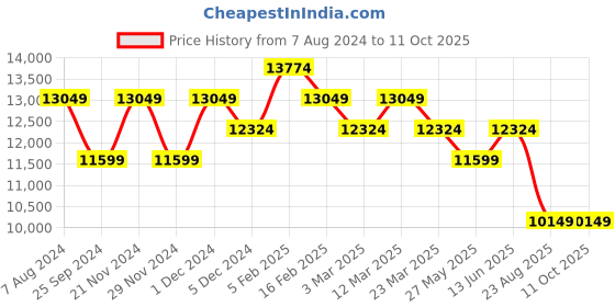 myntra.com Ragavi Floral Embroidered Mirror Work Ready to Wear Lehenga & Blouse With Dupatta ragavi Price History Graph from 7 Aug 2024 to 9 Oct 2025
