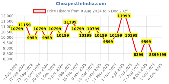 myntra.com Ragavi Floral Embroidered Organza Ready to Wear Lehenga & Blouse With Dupatta ragavi Price History Graph from 8 Aug 2024 to 5 Dec 2025