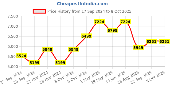 myntra.com Ragavi Floral Printed Foil Print Ready To Wear Lehenga & Blouse With Dupatta ragavi Price History Graph from 17 Sep 2024 to 8 Oct 2025
