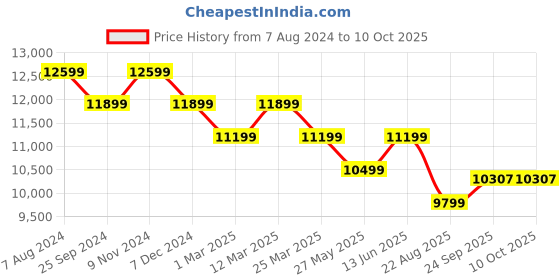 myntra.com Ragavi Floral Printed Ready to Wear Lehenga & Blouse With Dupatta ragavi Price History Graph from 7 Aug 2024 to 10 Oct 2025