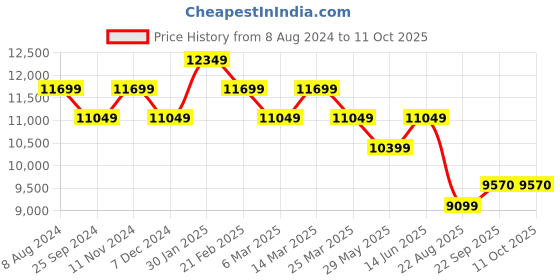 myntra.com Ragavi Floral Printed Ready to Wear Lehenga & Blouse With Dupatta ragavi Price History Graph from 8 Aug 2024 to 10 Oct 2025