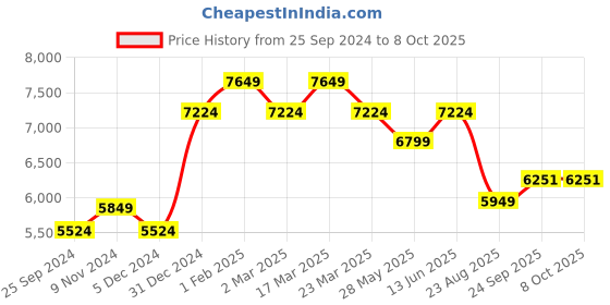myntra.com Ragavi Floral Printed Ready to Wear Lehenga & Blouse With Dupatta ragavi Price History Graph from 25 Sep 2024 to 8 Oct 2025