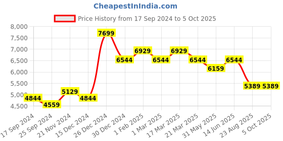 myntra.com Ragavi Floral Printed Ready To Wear Lehenga & Blouse With Dupatta ragavi Price History Graph from 17 Sep 2024 to 4 Oct 2025