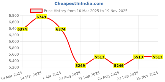 myntra.com Ragavi Floral Printed Ready to Wear Lehenga & Blouse With Dupatta ragavi Price History Graph from 10 Mar 2025 to 19 Nov 2025