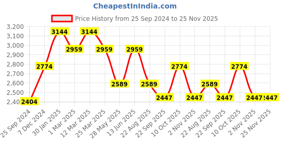 myntra.com Ragavi Floral Printed Ready to Wear Lehenga & Choli ragavi Price History Graph from 25 Sep 2024 to 24 Nov 2025
