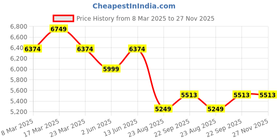 myntra.com Ragavi Floral Printed Ready to Wear Pure Chinon Lehenga & Blouse With Dupatta ragavi Price History Graph from 8 Mar 2025 to 26 Nov 2025