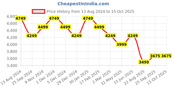 myntra.com Ragavi Floral Printed Top & Trouser Co-Ords ragavi Price History Graph from 13 Aug 2024 to 15 Oct 2025