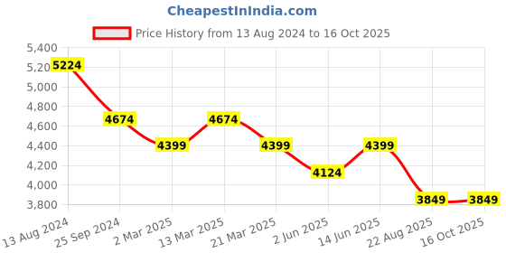 myntra.com Ragavi Floral Printed Top With Trouser Co-Ords ragavi Price History Graph from 13 Aug 2024 to 15 Oct 2025